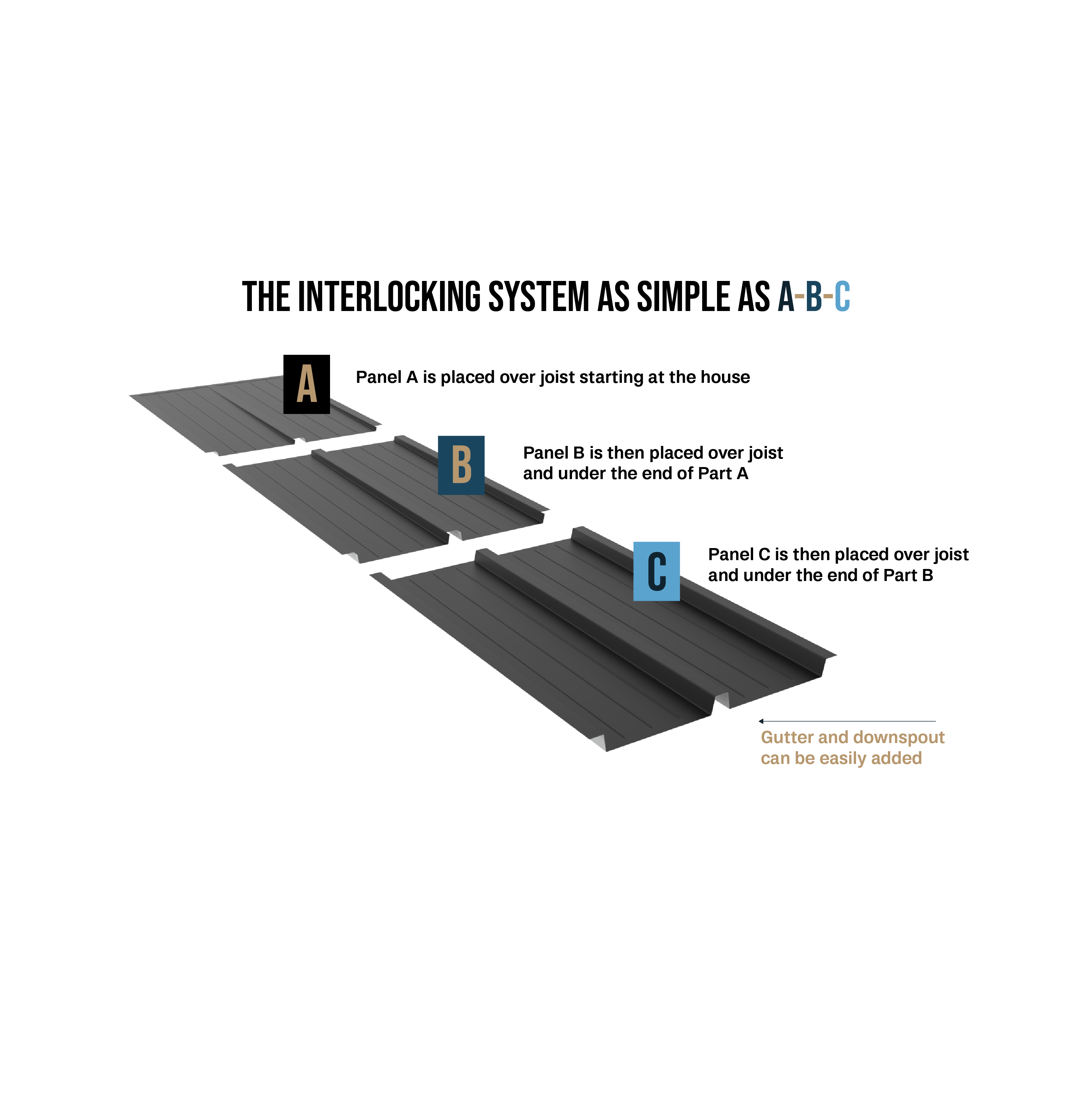 Diagram depicting the interlocking A–B–C system with labeled panels.