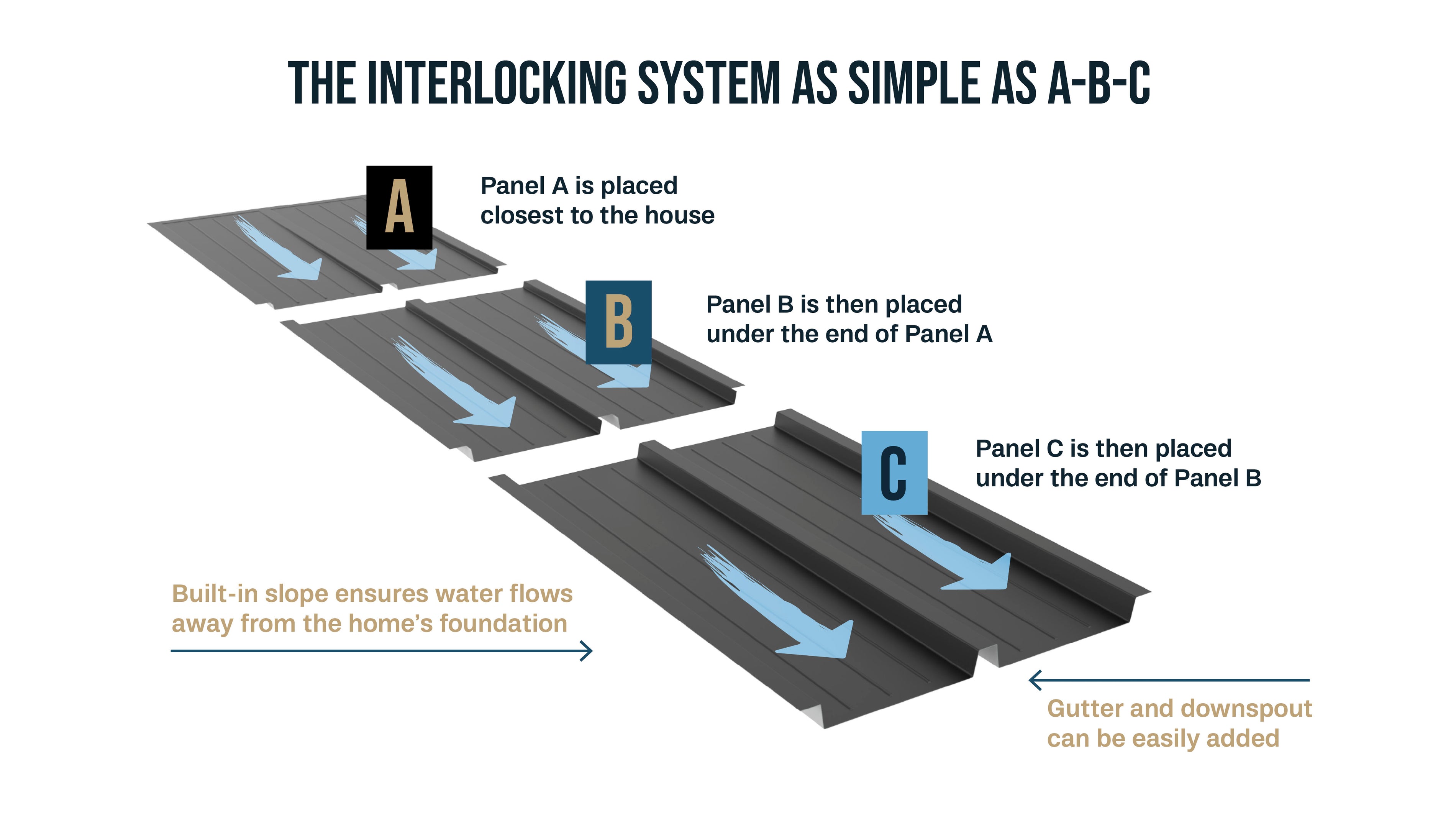 Diagram showing the interlocking system for panels A, B, and C with text explaining the process.