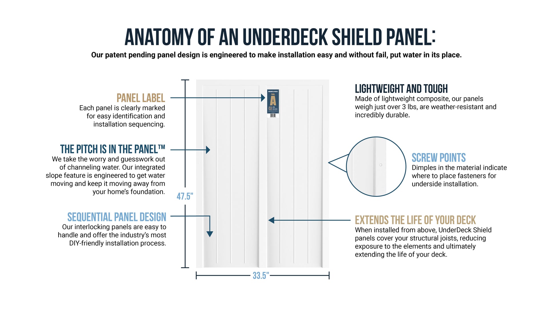Diagram of an UnderDeck Shields panel showing labeled features on a white background.